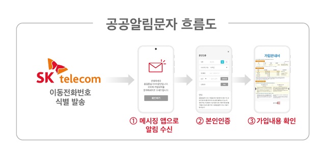 SKT, 공인전자문서중계 자격 획득…"등기우편 문자로 확인 OK"