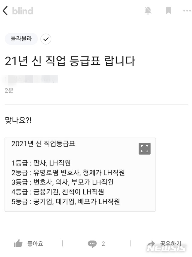 [서울=뉴시스] 정윤아 기자=11일 뉴시스 확인 결과, 직장을 인증해야 글을 쓸 수 있는 '블라인드'에는 지난 2일 최초 의혹이 제기된 이후 계속 LH 땅투기 의혹에 대한 비판글이 올라오고 있다. 한 직장인은 '2021년 신 직업등급표'를 올렸는데 1등급을 받은 판사 옆에 'LH직원'이, 2등급을 받은 유명로펌 변호사 옆에 '형제가 LH직원'이라고 적힌 게시물을 올리기도 했다. (사진=블라인드 캡쳐)