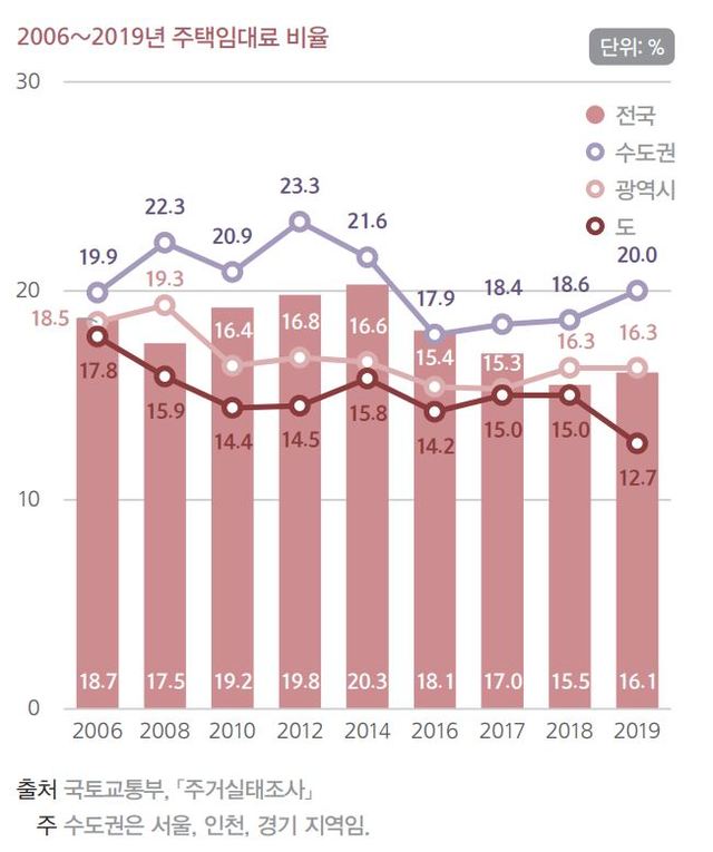 2006~2019년 주택임대료 비율(사진=통계청 통계개발원) *재판매 및 DB 금지