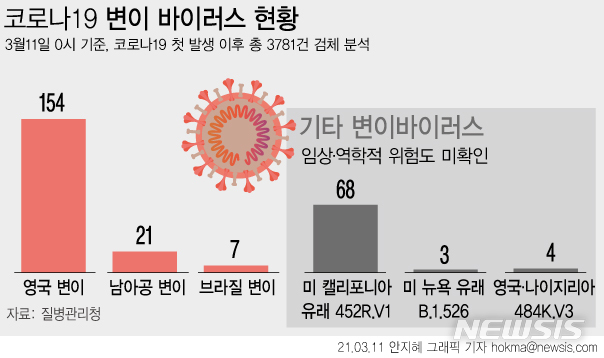 [서울=뉴시스] 질병관리청은 11일 일부 국가들에서 환자 증가는 관찰되지만 임상·역학적 위험도가 아직 확인되지 않은 기타 변이 바이러스에 대한 국내 발생 상황을 공개했다. 기타 변이 바이러스 외에 국내에서 확인된 주요 변이 바이러스는 182건이다. (그래픽=안지혜 기자)  hokma@newsis.com