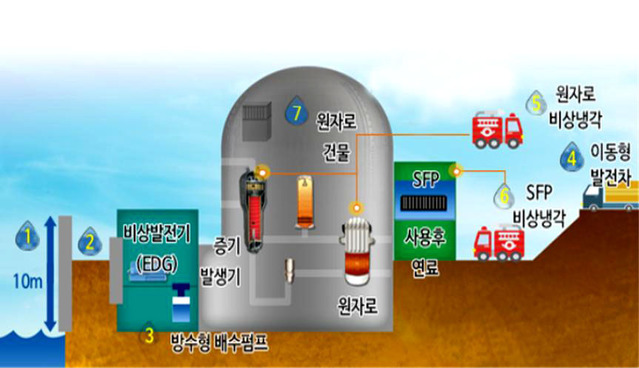 [영광=뉴시스]이창우 기자 = 한빛원전이 11일 후쿠시마 참사 10주기를 맞아 공개한 원전 안전성 강화 설비 설명도. (그래픽=한빛원전 제공) 2021.03.11. photo@newsis.com *재판매 및 DB 금지