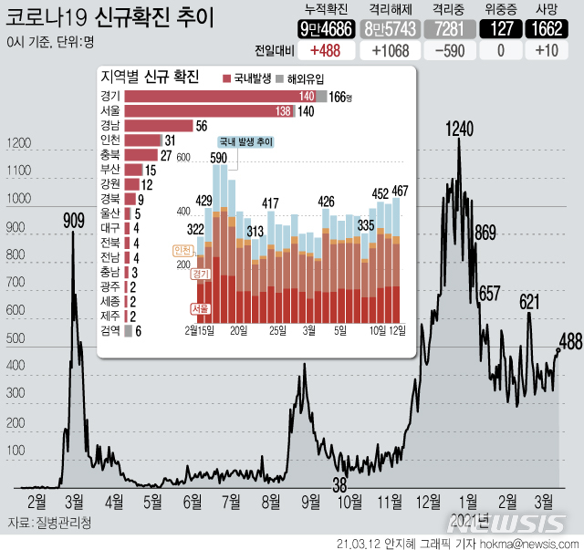 [서울=뉴시스] 12일 0시 기준 코로나19 신규 확진자가 488명으로 집계됐다. 신규 국내 발생 확진자는 467명, 해외 유입은 21명이다. 사망자는 10명이 늘어 누적 1662명이다. (그래픽=안지혜 기자)  hokma@newsis.com