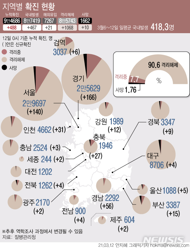 [서울=뉴시스] 질병관리청 중앙방역대책본부에 따르면 12일 0시 기준 누적 확진자는 전날 0시 이후 488명이 증가한 9만4686명이다. 최근 일주일간 일평균 국내 발생 신규 확진자 수는 418.3명이다. 확진자 중 사망자 비율인 치명률은 약 1.76%다. (그래픽=안지혜 기자) hokma@newsis.com