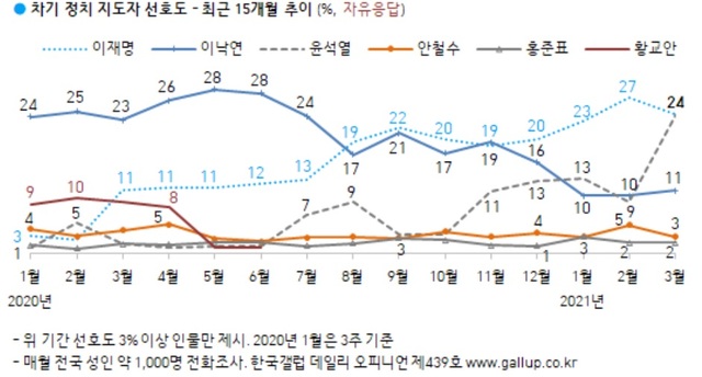 그래픽 제공 = 한국갤럽 *재판매 및 DB 금지