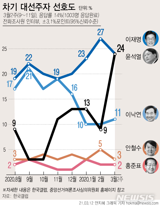 [서울=뉴시스] 한국갤럽이 3월 2주 '차기 정치 지도자 선호도'를 조사한 결과 윤석열 전 검찰총장과 이재명 경기지사가 동률로 1위를 차지했다. 윤 전 총장은 지난 4일 사의 표명 이후 한 달 만에 15%포인트가 급등했다. (그래픽=안지혜 기자)&nbsp; hokma@newsis.com 