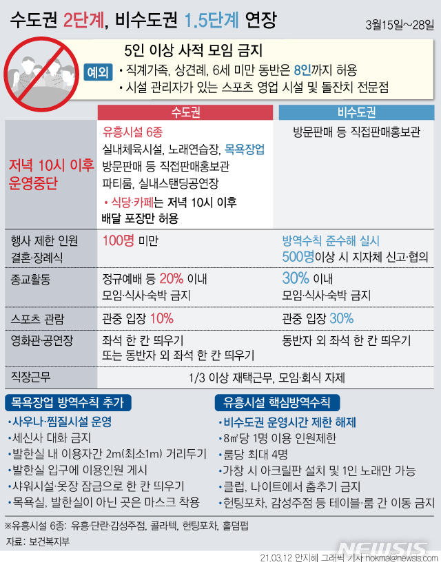 [서울=뉴시스] 정부는 코로나19 4차 유행을 방지하기 위해 수도권 2단계, 비수도권 1.5단계의 현 사회적 거리두기를 기존 14일에서 오는 28일까지 연장한다고 12일 밝혔다. (그래픽=안지혜 기자). 2021.03.12. hokma@newsis.com