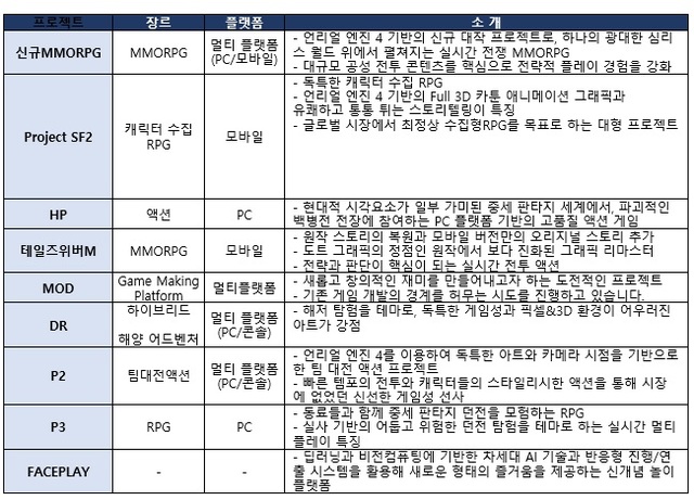 넥슨, 신작 프로젝트 수시 인재 채용…세 자릿수 모집