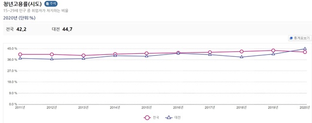 대전 청년 고용률을 전국 청년 고용률 비교 그래프 (사진=통계청 e 지방지표 화면 캡처) *재판매 및 DB 금지