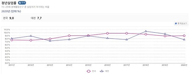 대전 청년 실업률과 전국 청년 실업률 비교 그래프 (사진=통계청 e 지방지표 화면 캡처) *재판매 및 DB 금지