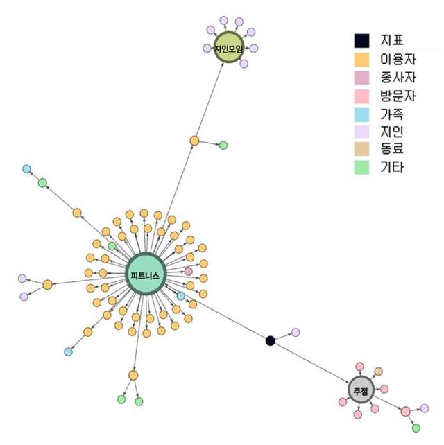 [서울=뉴시스] 12일 0시 기준 전북 전주시 피트니스 관련 코로나19 집단감염 사례 전파관계도. (자료=중앙방역대책본부 제공). 2021.03.12. photo@newsis.com *재판매 및 DB 금지