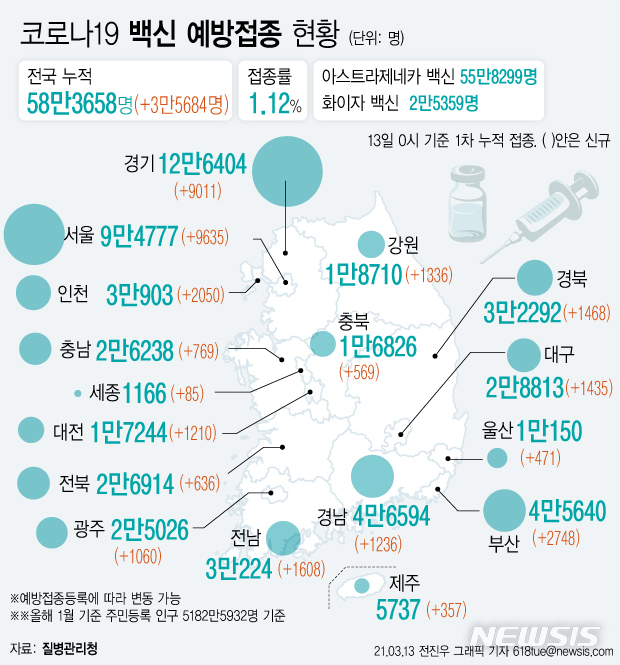 [서울=뉴시스] 코로나19 예방접종 대응 추진단에 따르면 13일 0시 기준 3만5684명이 추가로 예방 접종을 받아 누적 접종자가 58만3658명이 됐다. 주민등록 인구(5182만5932명, 1월 기준)의 1.12%가 코로나19 백신 예방접종에 참여했다. (그래픽=전진우 기자)&nbsp; 618tue@newsis.com 