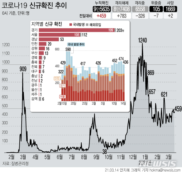 [서울=뉴시스] 14일 0시 기준 코로나19 신규확진자가 459명으로 집계됐다. 국내 발생 확진자는 436명, 해외 유입은 23명이다. 사망자는 2명이 늘어 누적 1669명이다. (그래픽=안지혜 기자)  hokma@newsis.com