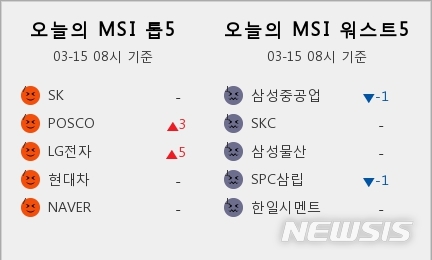 [빅데이터MSI]시장심리 톱5, SK·POSCO·LG전자·현대차·NAVER 