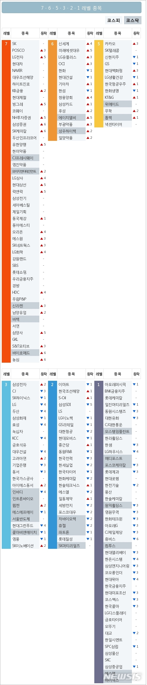 [빅데이터MSI]시장심리 톱5, SK·POSCO·LG전자·현대차·NAVER 