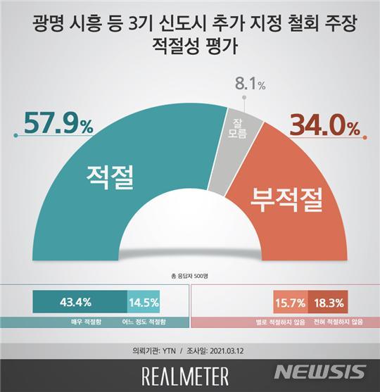 [서울=뉴시스]3기 신도시 추가지정 철회 주장 적절성 여론조사 (그래픽 = 리얼미터 제공) 2021.3.15