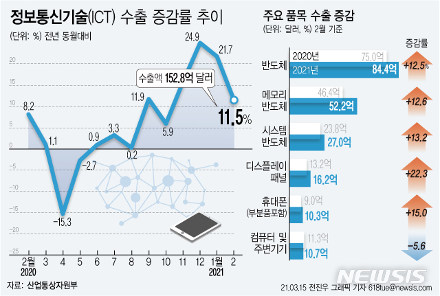 [서울=뉴시스] 15일 산업통상자원부에 따르면 2월 정보통신기술(ICT)수출액은 152.8억 달러로 전년 대비 11.5% 늘어 9개월째 증가세를 이어갔다. (그래픽=전진우 기자) 618tue@newsis.com