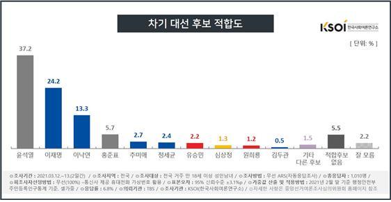 [서울=뉴시스]한국사회여론연구소(KSOI)가 TBS 의뢰로 지난 12일부터 이틀간 전국 만 18세 이상 유권자 1010명을 대상으로 '차기 대선후보 적합도'를 조사한 결과, 윤석열 전 총장이 37.2%를 기록했다. 2021.03.15. (사진=한국사회여론연구소 제공) photo@newsis.com&nbsp; *재판매 및 DB 금지