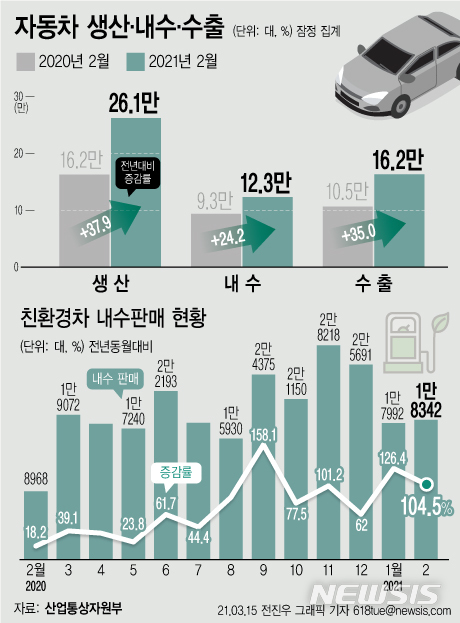   [서울=뉴시스] 15일 산업통상자원부에 따르면 지난 2월 국내 자동차 생산과 수출, 내수 판매가 2개월 연속 두 자릿수 증가율을 보인 것으로 나타났다. 2월 자동차 생산 대수는 전년 대비 37.9% 늘어난 26만958대로 집계됐다. (그래픽=전진우 기자) 618tue@newsis.com