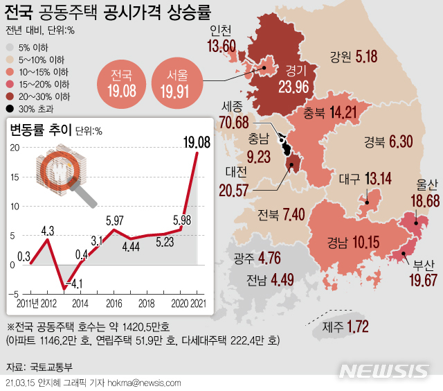 [서울=뉴시스] 국토교통부에 따르면 올해 전국 공동주택 공시가격은 지난해보다 19.08% 오를 예정이다. 지난해(5.98%) 보다 17.94%포인트 증가한 것이다. 공동주택 공시가격은 한국부동산원에서 전수 조사한 뒤 시세를 반영해 결정한다. (그래픽=안지혜 기자)&nbsp; hokma@newsis.com 