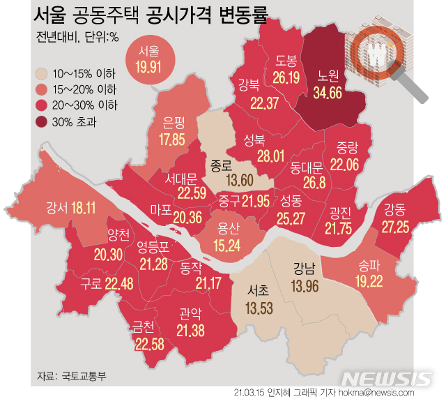  [서울=뉴시스] 국토교통부에 따르면 올해 서울 공동주택 공시가격은 지난해보다 19.91% 오를 예정이다. 작년에 서울에서 집값 상승률이 가장 높았던 노원구는 34.66%로 나타났고, 성북구(28.01%), 동대문구(26.81%), 도봉구(26.19%) 등의 상승률이 높았다. (그래픽=안지혜 기자)  hokma@newsis.com