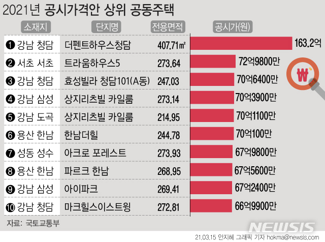 [서울=뉴시스] 올해 전국 아파트 등 공동주택 평균 공시가격이 전년 대비 19.08% 상승했다. 공동주택 가운데 최고가는 서울 강남구 청담동 더펜트하우스청담(전용면적 407.71m²)로 공시가격이 163억2000만원으로 집계됐다. (그래픽=안지혜 기자)  hokma@newsis.com