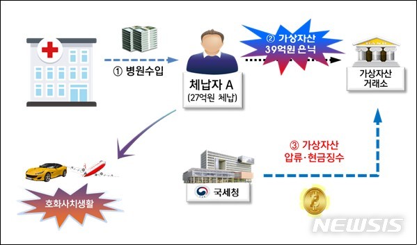 [세종=뉴시스] 가상 자산으로 재산을 숨겼다가 국세청에 적발된 A씨의 사례. (자료=국세청 제공)