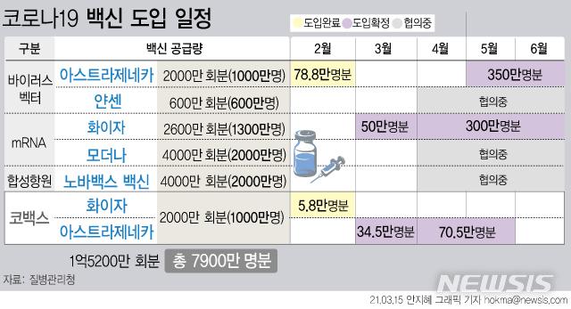 [서울=뉴시스] 15일 코로나19 예방접종 대응 추진단에 따르면 올해 3~6월 국내에 도입되는 코로나19 백신은 총 850만명분이다. 횟수로는 1610만2000회분이다. (그래픽=안지혜 기자)  hokma@newsis.com