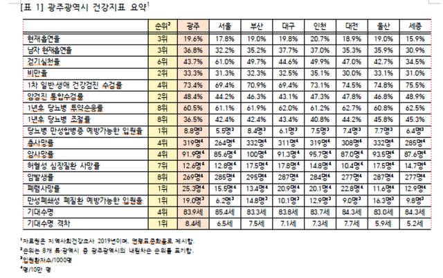 [광주=뉴시스]=광주공공보건의료지원단 발간한 '2020 광주시민 건강보고서'. (사진=전남대학교병원 제공). photo@newsis.com *재판매 및 DB 금지