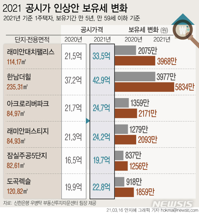 [서울=뉴시스] 올해 아파트 등 공동주택 공시가격이 작년보다 19% 넘게 인상되면서 서울 고가 아파트들의 보유세 부담이 크게 늘어날 전망이다. (그래픽=안지혜 기자)&nbsp; hokma@newsis.com 