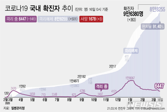 [서울=뉴시스] 16일 0시 기준 '코로나 19' 누적 확진자는 전날 0시 이후 363명 늘어난 9만6380명이다. 사망자는 3명이 증가해 누적 1678명으로 집계됐다. 현재 격리돼 치료 중인 환자는 141명 감소해 총 6447명이다. (그래픽=전진우 기자) 618tue@newsis.com