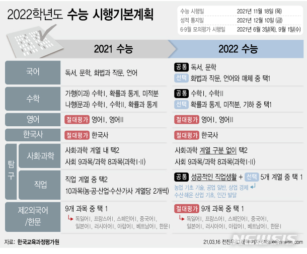 [서울=뉴시스] 16일 한국교육과정평가원이 발표한 '2022학년도 수능 시행기본계획'에 따르면 올해 수능은 코로나19 유행 크기와 관계 없이 오는 11월18일 치러질 예정이다. 이번 수능은 전년도 시험과 달리 국어와 수학, 직업탐구 영역에도 선택과목이 생긴다. 사회·과학탐구 영역은 문·이과 통합 취지에 따라 계열 구분 없이 최대 2개 과목 선택이 가능하다. (그래픽=전진우 기자)  618tue@newsis.com