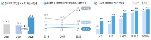 기업, 비대면 업무 일상화로 정보보호활동 대폭 강화