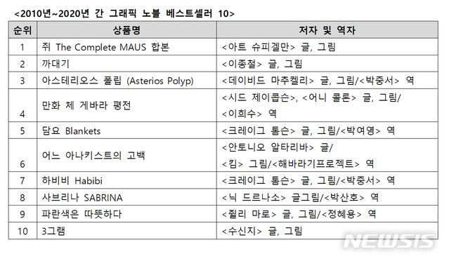 [서울=뉴시스]2010~2020 그래픽노블 베스트셀러 10. (사진 = 예스24 제공) 2021.03.16.photo@newsis.com