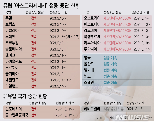 [서울=뉴시스] 16일 아스트라제네카(AZ)의 코로나19 백신 접종을 중단한 국가는 전 세계 20개국에 달한다. 이들 국가에서 일시 중단 결정을 내린 건 일부 접종자로부터 혈전(혈액 응고 덩어리)이 몸의 다른 혈관을 막아 폐동맥을 막는 질환인 폐색전증 등 접종 후 이상반응이 보였기 때문이다. (그래픽=전진우 기자) 618tue@newsis.com