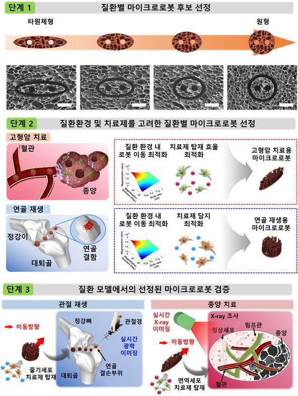 [광주=뉴시스] 전남대 로봇연구소, 질환별 맞춤형 마이크로로봇 개발. 마이크로로봇 개발 개념도. (개념도 제공 = 전남대학교) *재판매 및 DB 금지