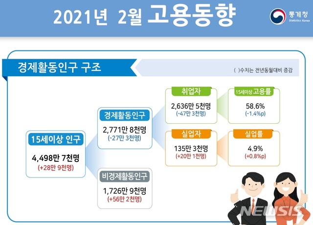 [세종=뉴시스] 통계청 2월 고용동향.