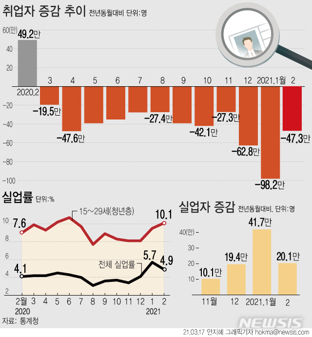 [서울=뉴시스] 17일 통계청에 따르면 지난달 취업자 수는 2636만5000명으로 전년보다 47만3000명(-1.8%) 감소했다. (그래픽=안지혜 기자)  hokma@newsis.com