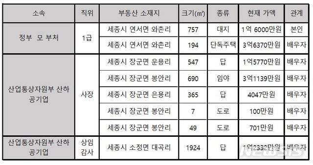 [세종=뉴시스]세종시 읍면 지역에 땅을 산 정부 고위 공무원.2021.03.16.(표=정부공직자윤리위원회가 공개한 공직자 재산 공개자료 정리)