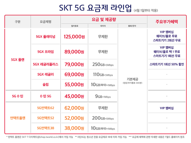 SKT, 5G 신규 요금제 출시…월 69000원에 110GB 데이터 제공 