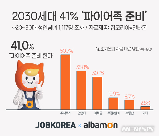 2030 절반 이상 "바짝 모아 빨리 은퇴할 생각 있다" 