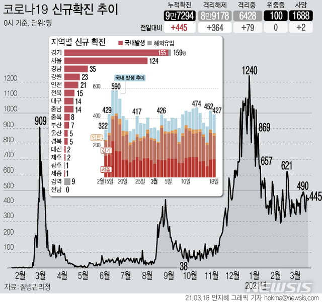 [서울=뉴시스] 18일 0시 기준 코로나19 신규 확진자가 445명으로 집계됐다. 국내 발생 확진자는 427명, 해외 유입은 18명이다. 사망자는 2명이 늘어 누적 1688명이다. (그래픽=안지혜 기자)  hokma@newsis.com