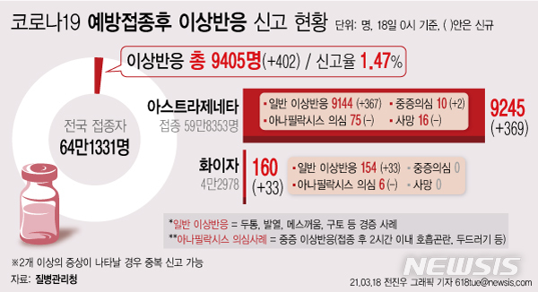 [서울=뉴시스] 질병관리청에 따르면 하루 1만8733명이 코로나19 백신을 추가로 접종받으면서 20일간 국내 1차 예방접종자가 64만명을 넘었다. 접종 후 이상반응 의심 신고는 402건이 추가돼 누적 9405건이다. 예방접종자 대비 신고율은 1.47%이며 백신별로 아스트라제네카 백신 1.55%, 화이자 백신 0.37% 등이다. (그래픽=전진우 기자) 618tue@newsis.com