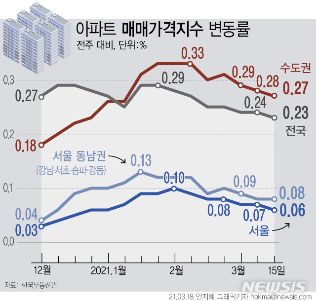 [서울=뉴시스] 18일 한국부동산원에 따르면 지난 15일 기준 전국 아파트값은 0.23% 올라 전주 0.24% 보다 소폭 축소됐다. 서울 아파트값 상승률도 0.06% 올라 전주 0.07% 보다 상승폭이 줄었다 (그래픽=안지혜 기자)  hokma@newsis.com