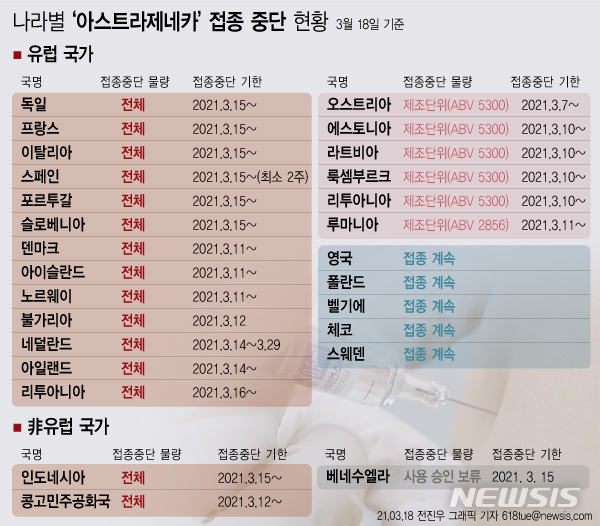 [서울=뉴시스] 유럽의약청(EMA)이 18일(현지시간) 글로벌 제약사 아스트라제네카(AZ)가 만든 코로나19 백신의 안정성 평가를 발표한다. 우리 정부 EMA의 조사 결과를 보고 후속 조치를 취하겠다고 밝혔다. (그래픽=전진우 기자) 618tue@newsis.com