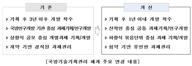 [서울=뉴시스] 국방기술기획관리 체계 주요 변경 내용. 2021.03.19. (표=방위사업청 제공) *재판매 및 DB 금지