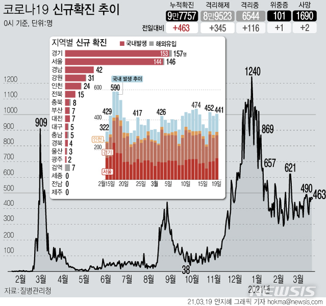 [서울=뉴시스] 19일 0시 기준 코로나19 신규 확진자가 463명으로 집계됐다. 최근 일주일간 신규 확진자 수를 보면 490명→459명→382명→363명→469명→445명→463명 등 주말 300명대, 평일 400명대가 반복되고 있다. (그래픽=안지혜 기자)  hokma@newsis.com