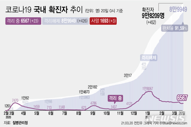 [서울=뉴시스] 20일 0시 기준 '코로나 19' 누적 확진자는 전날 0시 이후 452명 늘어난 9만8209명이다. 사망자는 3명이 증가해 누적 1693명으로 집계됐다. 현재 격리돼 치료 중인 환자는 23명 증가해 총 6567명이다. (그래픽=전진우 기자)&nbsp; 618tue@newsis.com 