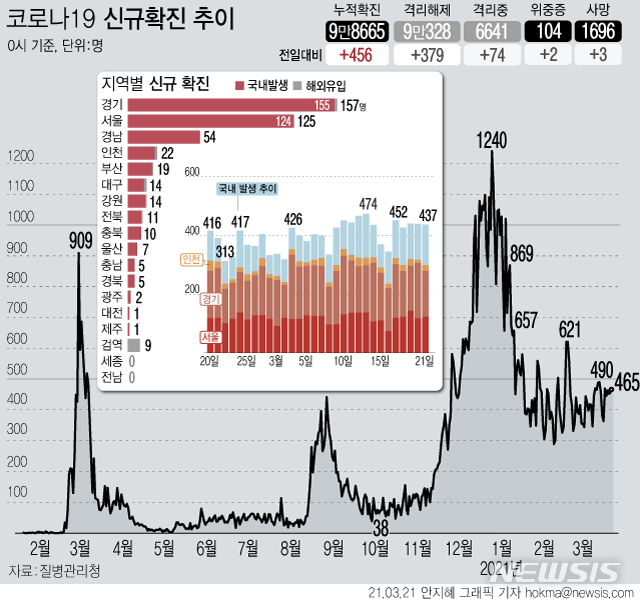 [서울=뉴시스] 21일 0시 기준 코로나19 신규 확진자가 456명으로 집계됐다. 국내 발생은 437명, 해외 유입은 19명이다. 사망자는 3명이 늘어 누적 1696명이다. (그래픽=안지혜 기자)&nbsp; hokma@newsis.com 