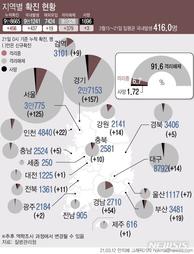 [서울=뉴시스] 21일 0시 기준 국내 발생 확진자 수는 하루 평균 416.0명이다. 수도권에선 연일 300명대 안팎으로 지역사회 감염이 잇따르고 있다. 비수도권에서는 조선소에서도 집단감염이 발생한 경남권을 중심으로 확진자 수가 138명까지 증가했다. (그래픽=안지혜 기자)&nbsp; hokma@newsis.com 