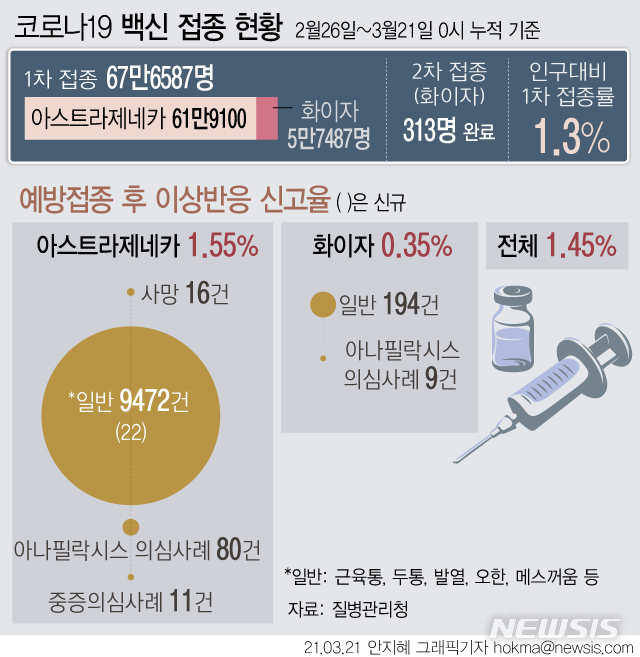 [서울=뉴시스] 21일 0시 기준 67만6587명이 코로나19 백신 1차 예방접종을 완료했다. 접종 후 이상 반응으로 의심 신고된 사례는 누적기준 9782건(신고율 1.45%)이다. (그래픽=안지혜 기자)   hokma@newsis.com